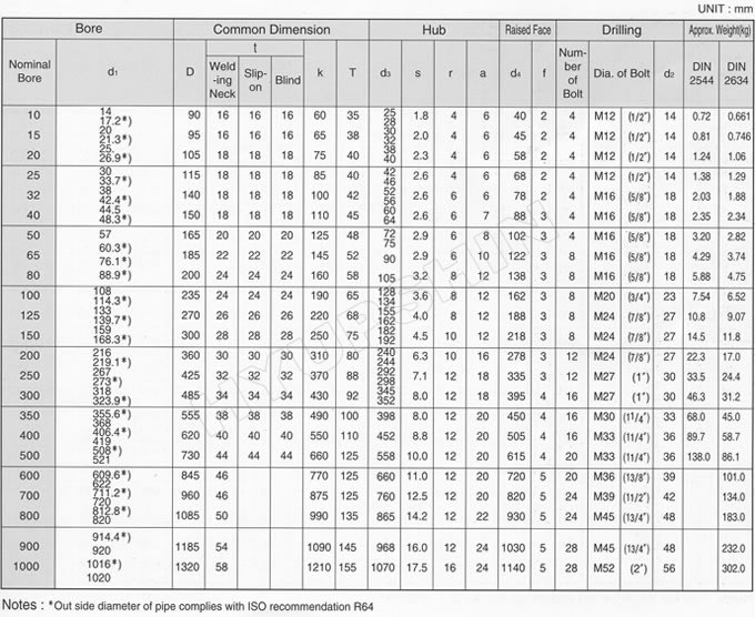 DIN 25BAR FLANGE SPECIFICATIONS, SHANDONG HYUPSHIN FLANGES CO., LTD